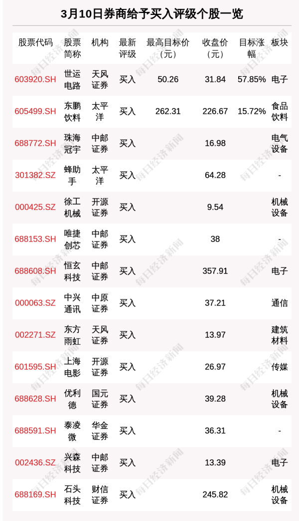 九牛网 3月10日28只个股获券商关注 世运电路目标涨幅达57.85%