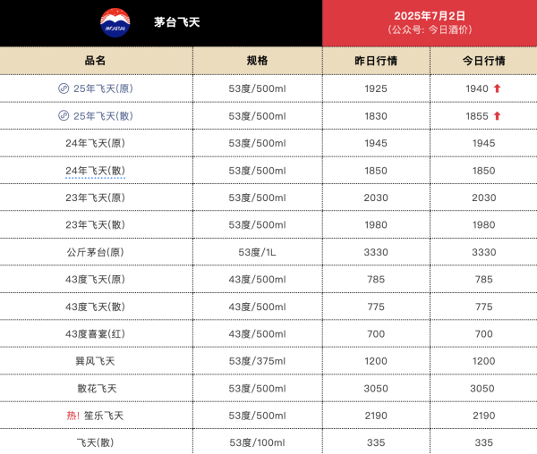 盈远期策略 25年飞天茅台散瓶批价报1855元/瓶，较前一日回升25元