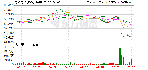 乐天盈配资 诺和诺德美股盘前跌超3%，上个交易日收跌超21%