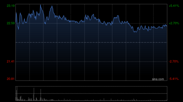 鑫策略 昭衍新药遭FIDELITY FUNDS减持57.66万股 每股作价约24.56港元