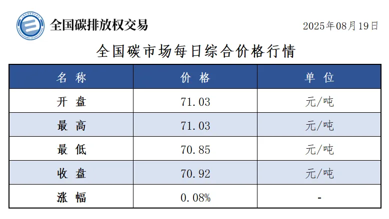 启点配资 【CEA】全国碳市场每日综合价格行情及成交信息20250819