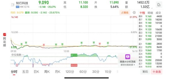 鼎配配资 知行（汽车）科技大跌25%，股价创上市新低！会归零吗？